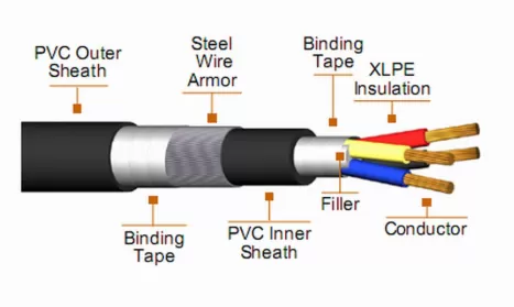MV PVC/SWA/PVC 35mm2 Copper Cable 600/1000V – Armoured Power Cable Structure and Applications